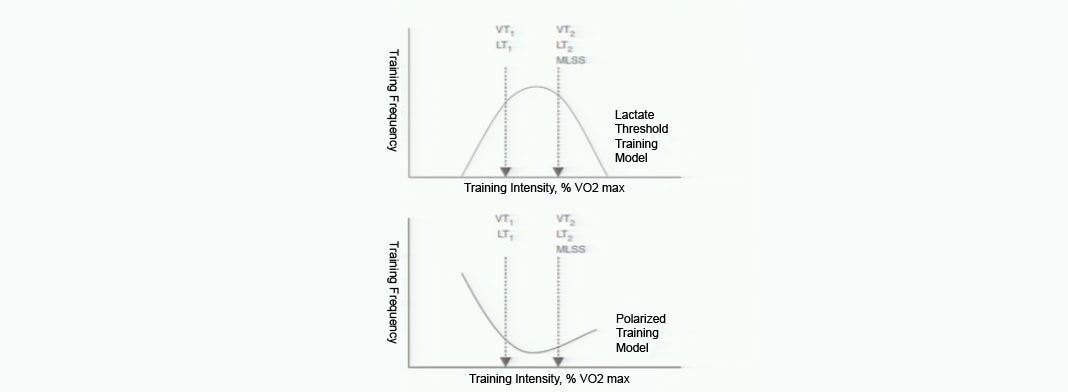 Polarized training for cyclists