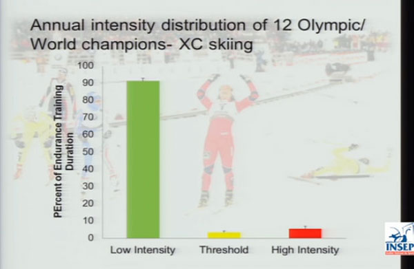 XC Skiers spending 90% of training in the green zone